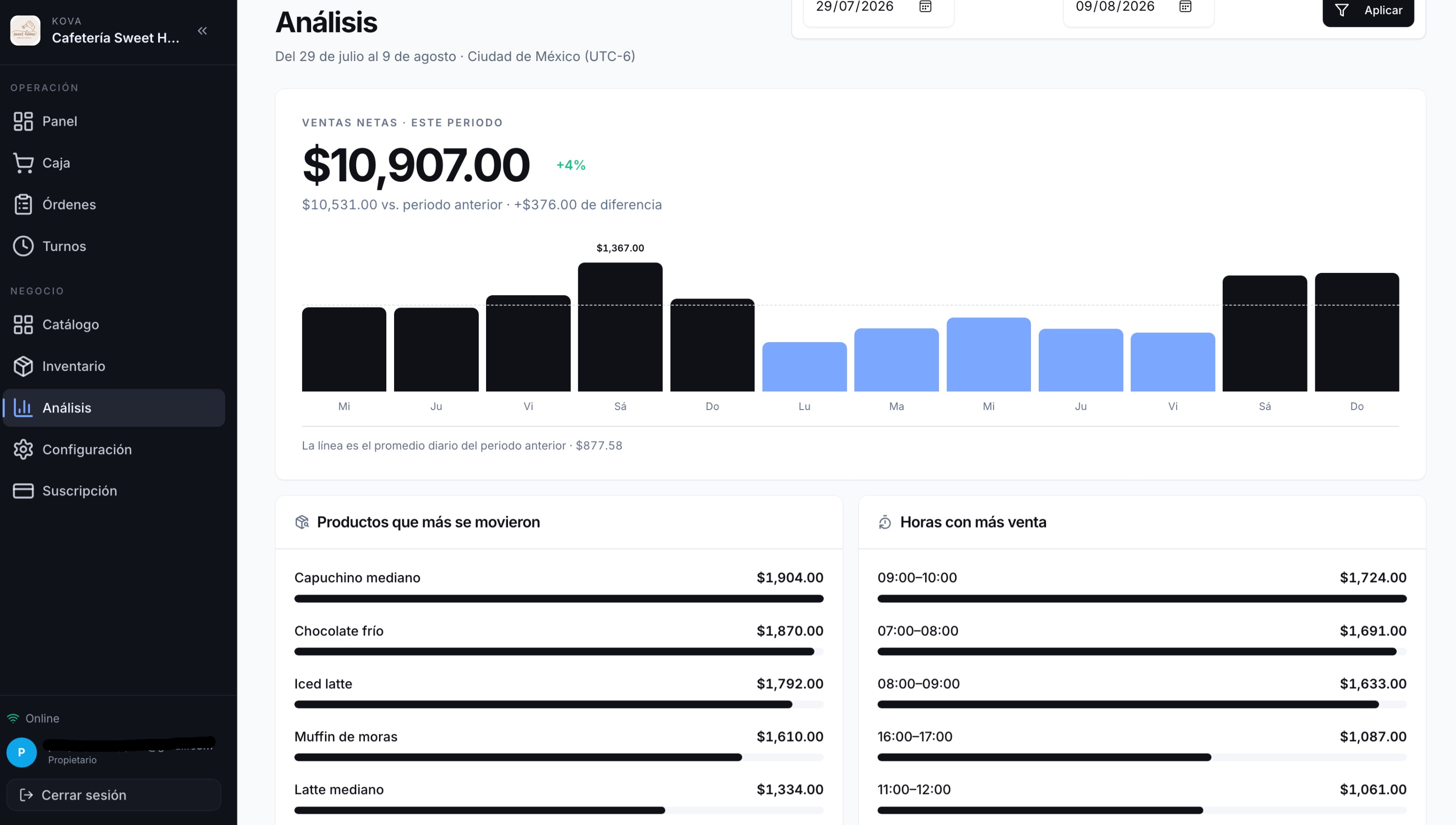 Análisis de Kova con ventas netas, comparación con el periodo anterior, productos más vendidos y mejores horarios.